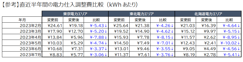 電力仕入調整費についてのj係数の変更